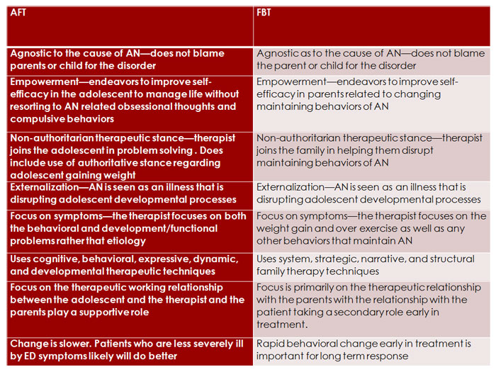 AFT (AFP-AN) versus FBT (FT-AN)