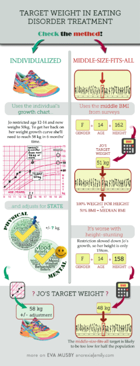Infographic comparing a weight target that is individualised, with one predicted with a middle-size-fits-all, median BMI, 100% weight-for-height calculation