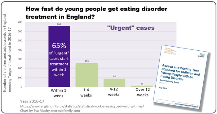 NHS England Access and Waiting Time Eating Disorders statistics URGENT cases 2016-17