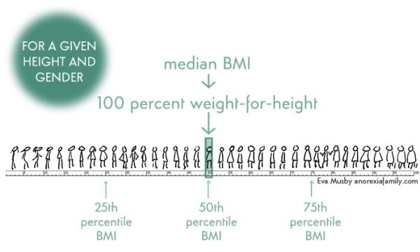 What do BMI and Weight-For-Height mean? • Eva Musby