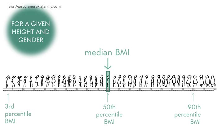 What Do Bmi And Weight For Height Mean Eva Musby