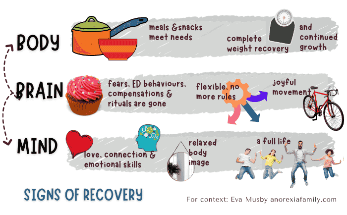 Signs of recovery from an eating disorder: body, brain, and mind